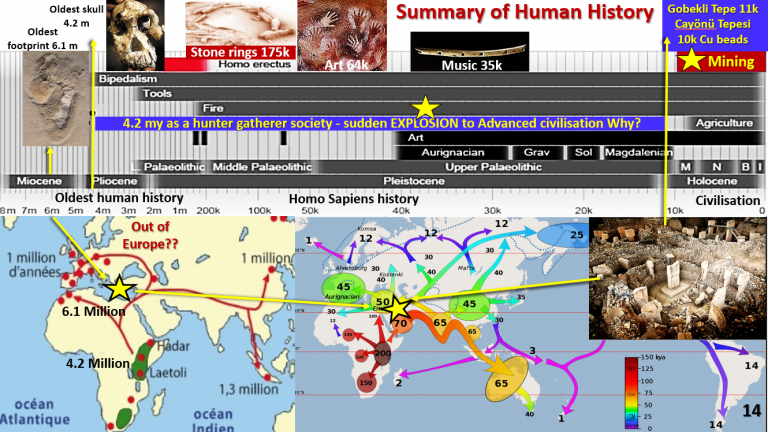 Summary of human migration and the sudden explosion of European ...