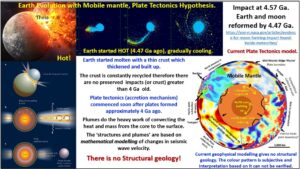 Figure 1. The current Plate Tectonics Mobile Mantle hypothesis parameters.