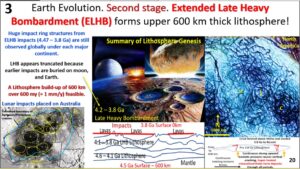 Figure 3. Earth Evolution second stage, Extended Late Heavy Bombardment ELHB.