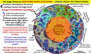 Figure 4. Northern Hemisphere EagleEye enhanced seismic tomography structural geology sections