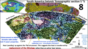 Figure 8. Tectonics of the subduction zone under South America at 5° South.