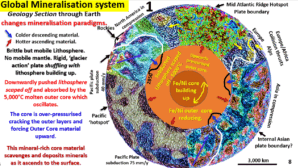 Figure 1. Global mineralisation system Watchorn hypothesis.