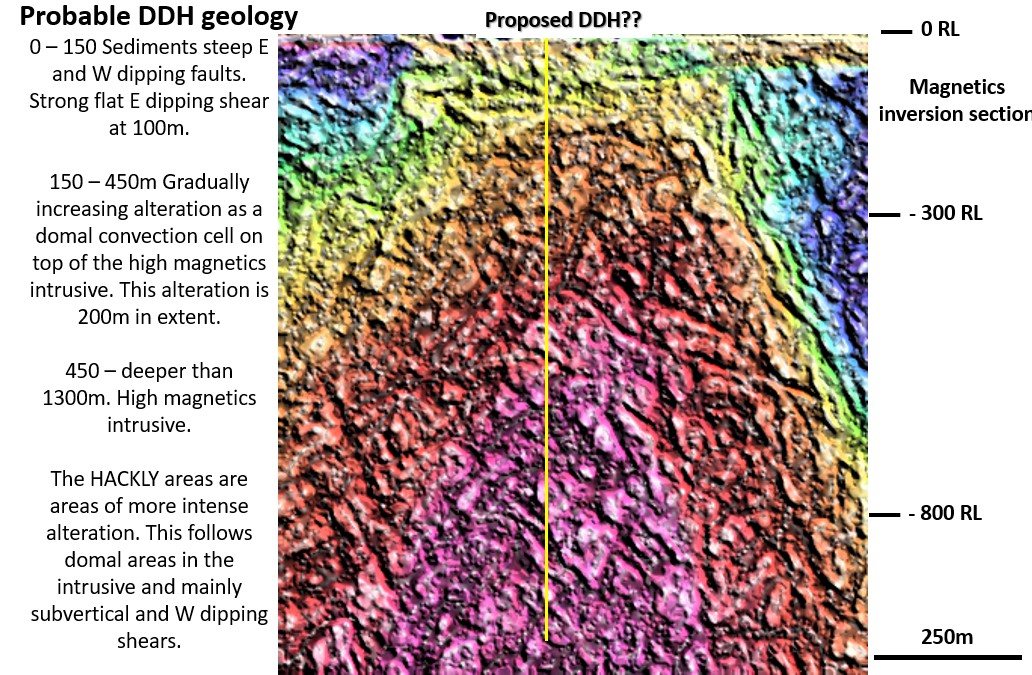 Figure 5. EagleEye structural geology of Magnetics inversion closer area showing expected drill hole lithologies and structures.